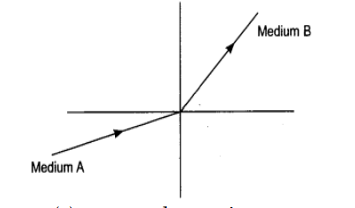 .A Light Ray Enters From Medium A To Medium B As Shown In Figure. The ...