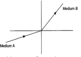 .A light ray enters from medium A to medium B as shown in figure. The refractive index of medium B relative to A will be