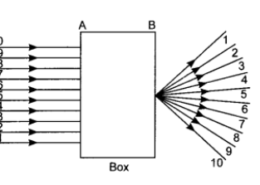 A beam of light is incident through the holes on side A and emerges out of the hole on the other face of the box as shown in the figure. Which of the following could be inside the box?