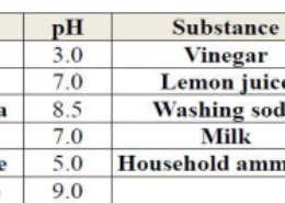 3. Read the following and answer any four questions from (i) to (v) A group of students measured the pH of some substances they found in their homes. Their results are given in the following table