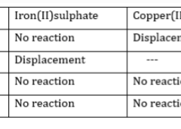 Samples of four metals A, B, C and D were taken and added to the following solution one by one. The results obtained have been tabulated as follows: