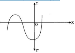 .In fig. given below, the number of zeroes of the polynomial f(x) is